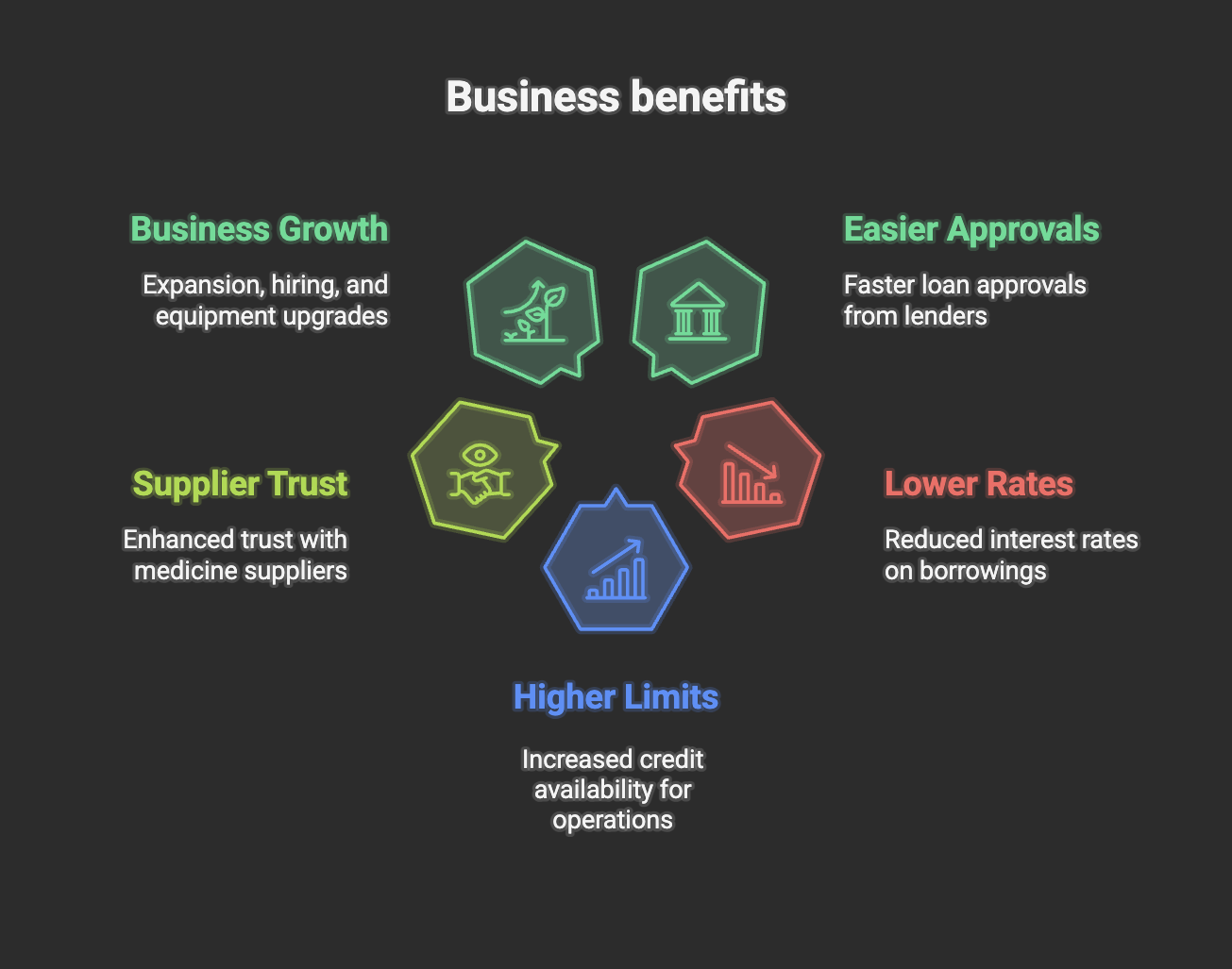 Benefits of Building Your Business Credit Score